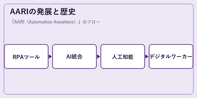 AARIの発展と歴史