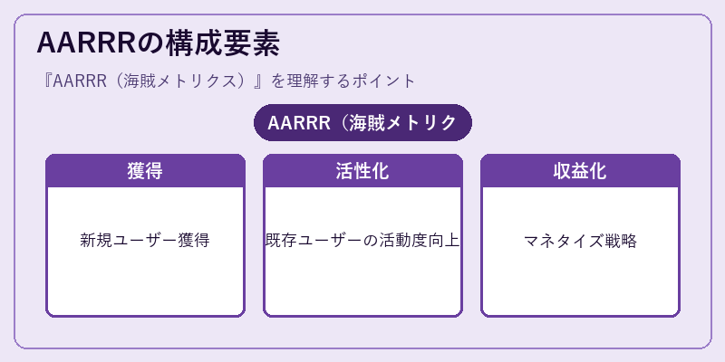 AARRRの構成要素