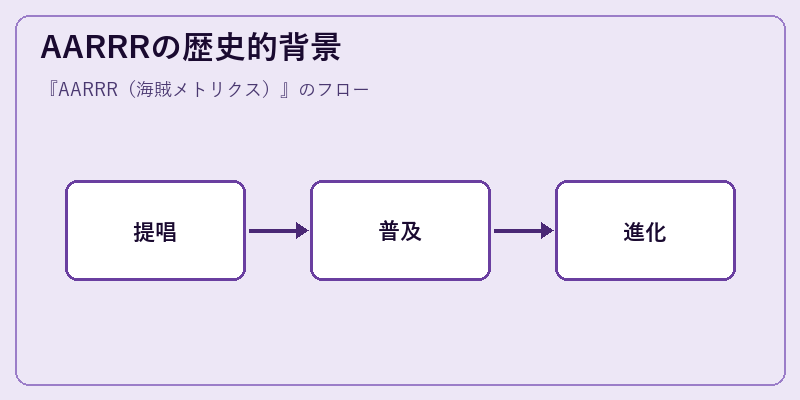 AARRRの歴史的背景