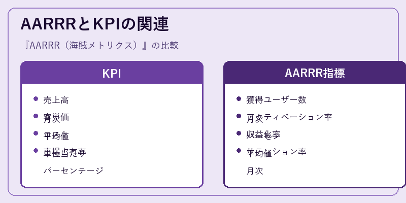 AARRRとKPIの関連