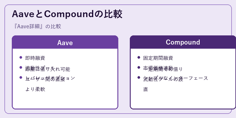 AaveとCompoundの比較