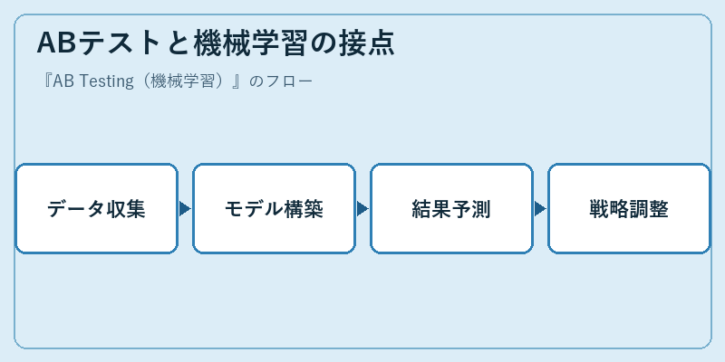 ABテストと機械学習の接点