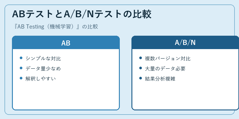 ABテストとA/B/Nテストの比較