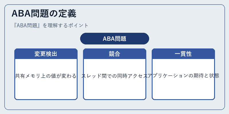 ABA問題の定義