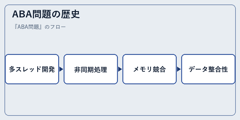 ABA問題の歴史