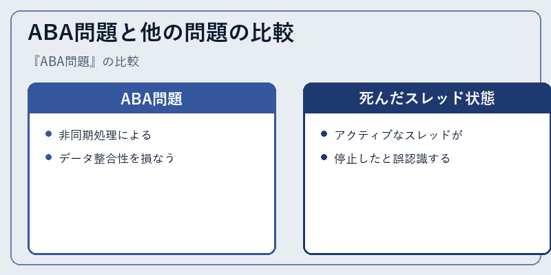 ABA問題と他の問題の比較