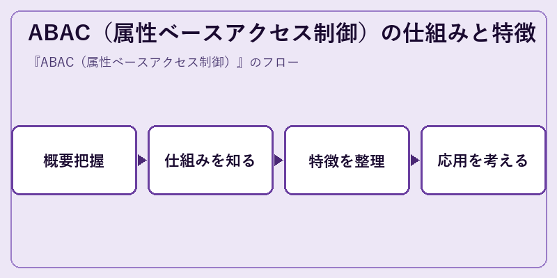 ABAC（属性ベースアクセス制御）の仕組みと特徴