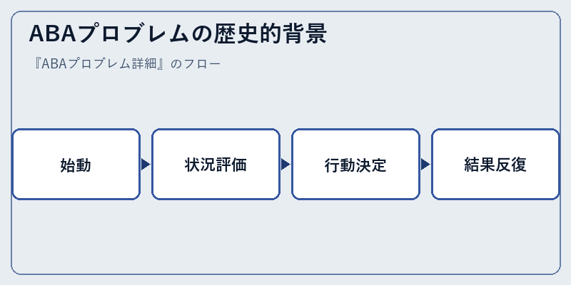 ABAプロブレムの歴史的背景