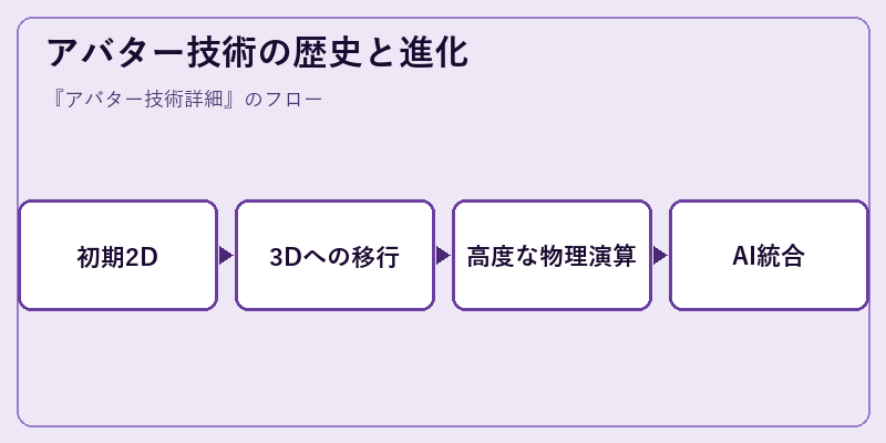 アバター技術の歴史と進化