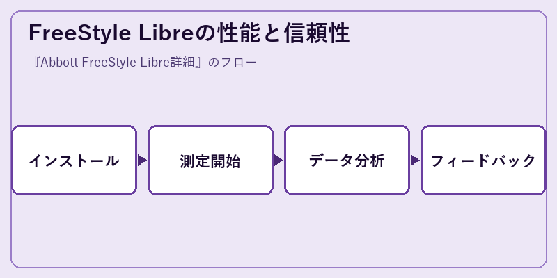 FreeStyle Libreの性能と信頼性