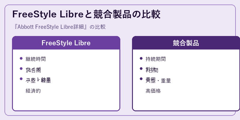 FreeStyle Libreと競合製品の比較
