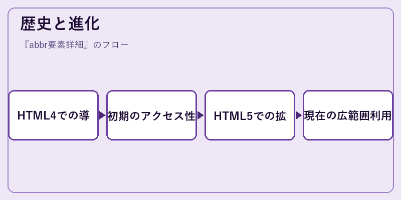歴史と進化