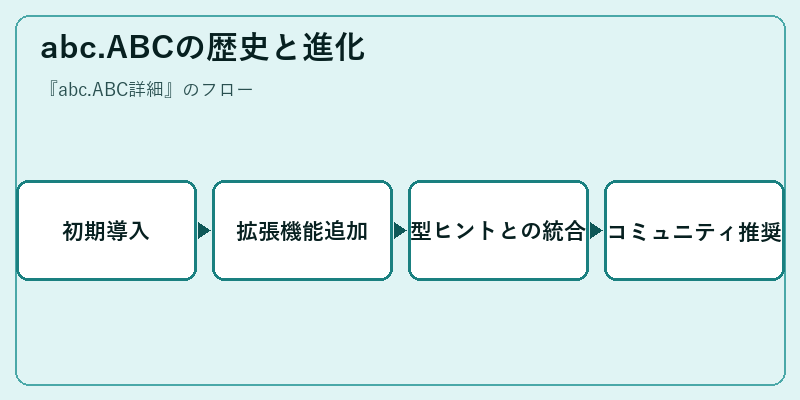 abc.ABCの歴史と進化