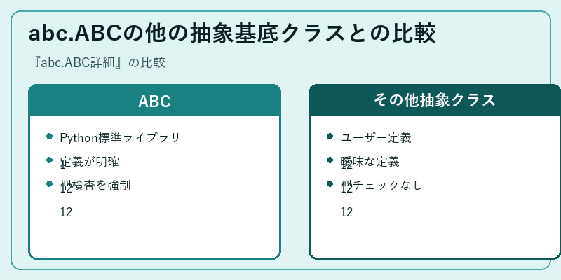 abc.ABCの他の抽象基底クラスとの比較