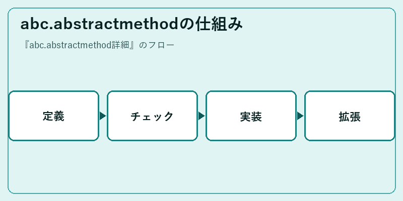 abc.abstractmethodの仕組み