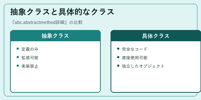 抽象クラスと具体的なクラス