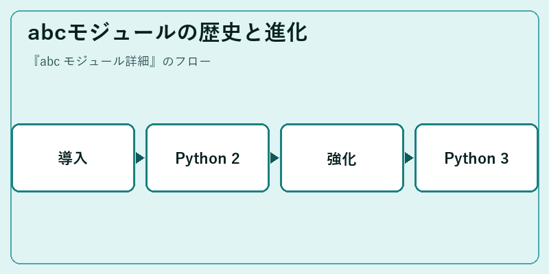 abcモジュールの歴史と進化