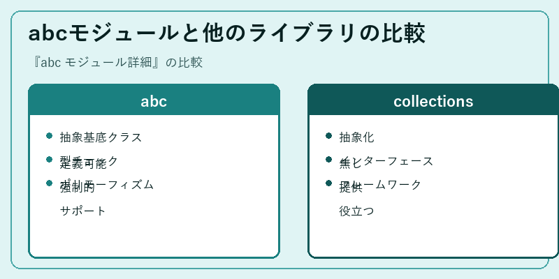 abcモジュールと他のライブラリの比較
