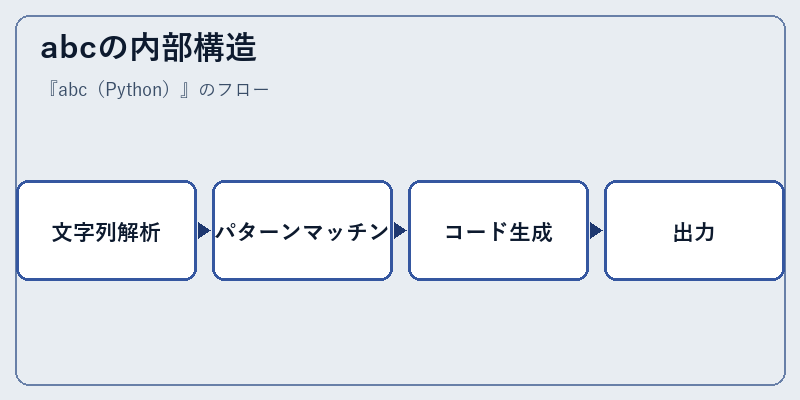 abcの内部構造