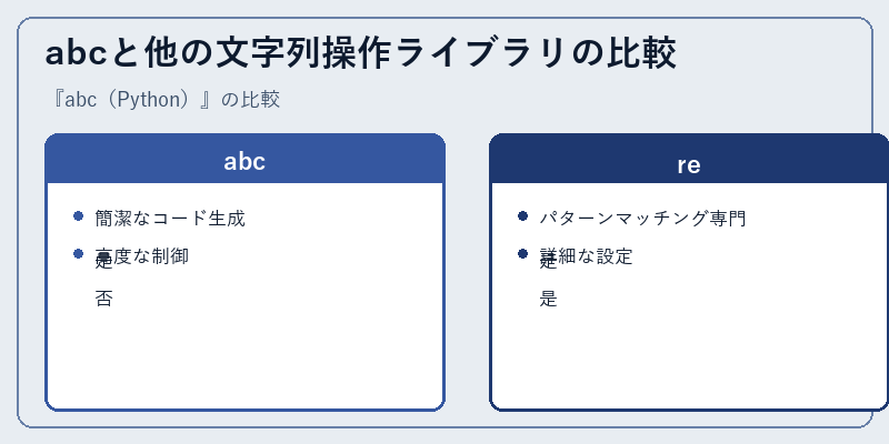 abcと他の文字列操作ライブラリの比較