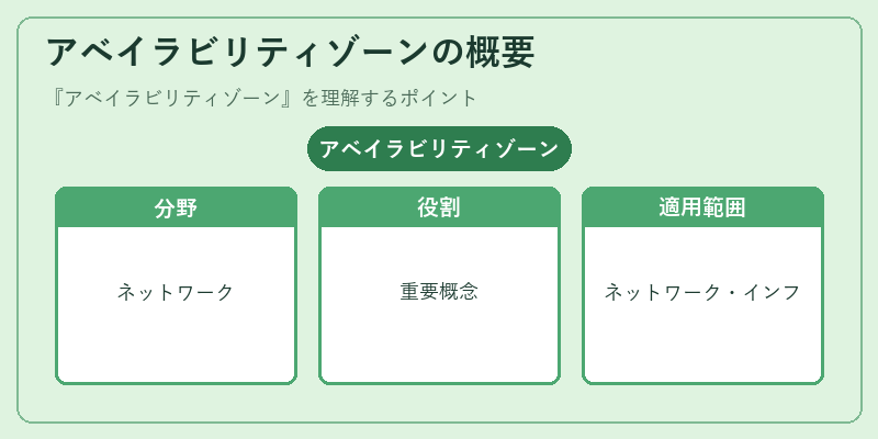 アベイラビリティゾーンの概要