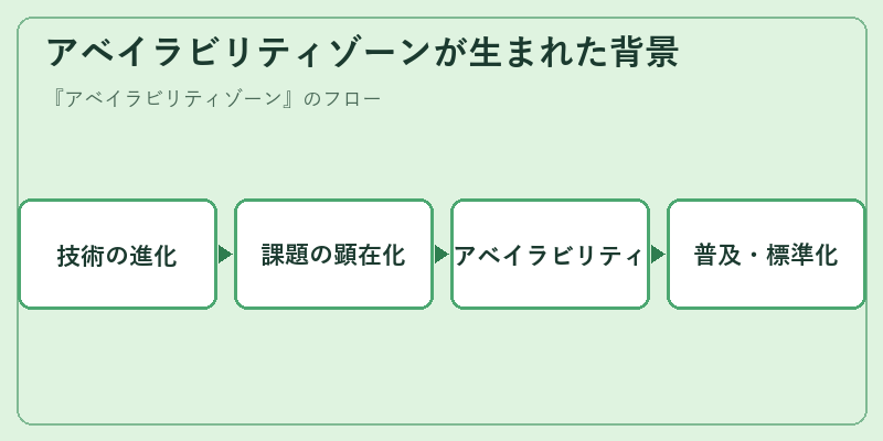 アベイラビリティゾーンが生まれた背景