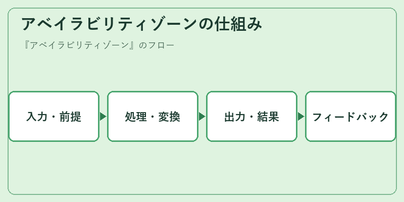 アベイラビリティゾーンの仕組み
