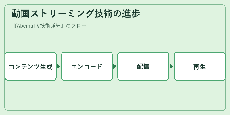 動画ストリーミング技術の進歩