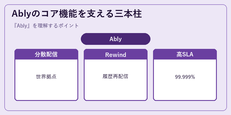 Ablyのコア機能を支える三本柱