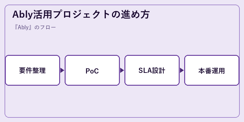Ably活用プロジェクトの進め方