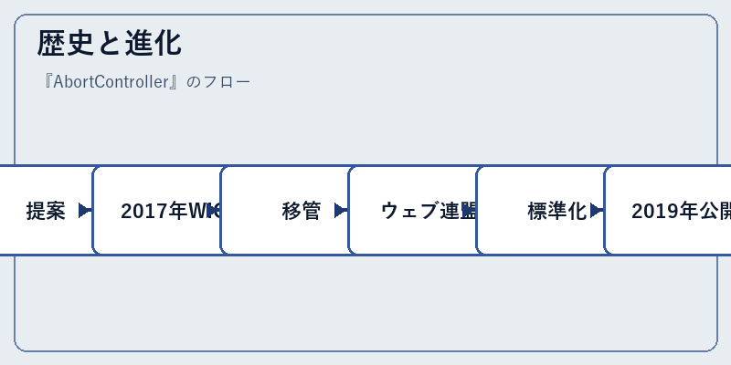 歴史と進化