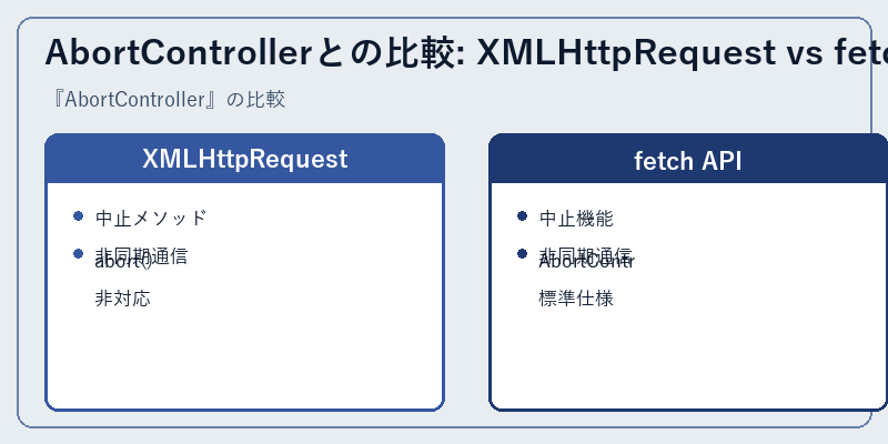 AbortControllerとの比較: XMLHttpRequest vs fetch API