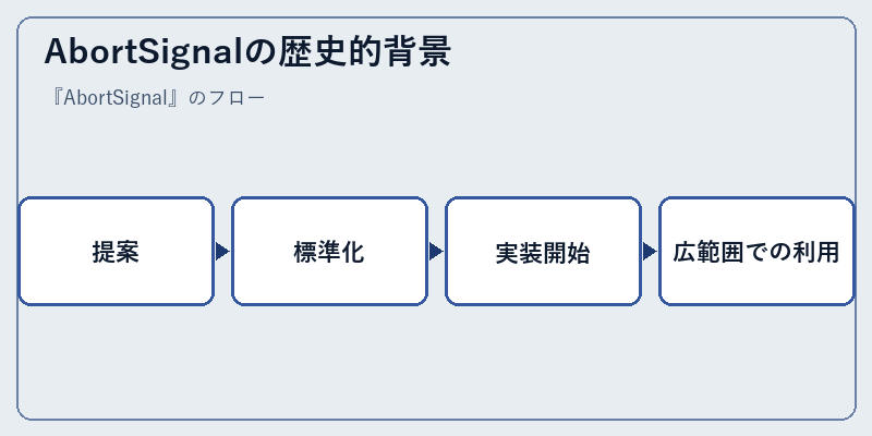 AbortSignalの歴史的背景