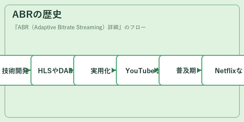 ABRの歴史