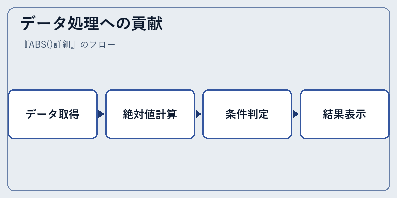 データ処理への貢献
