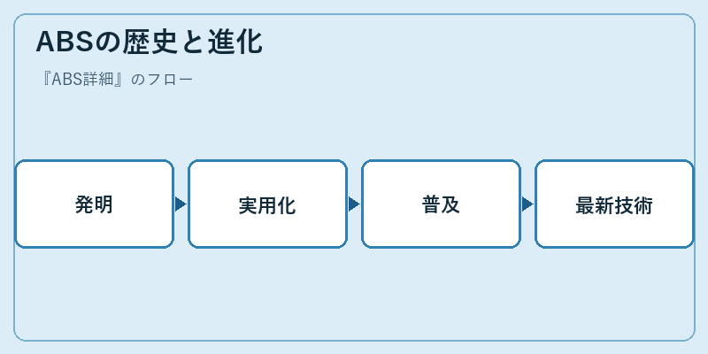 ABSの歴史と進化