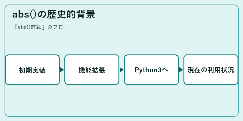 abs()の歴史的背景