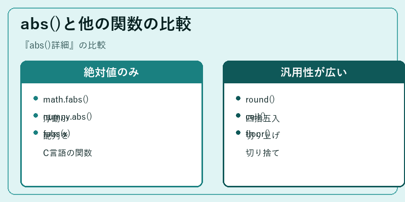 abs()と他の関数の比較