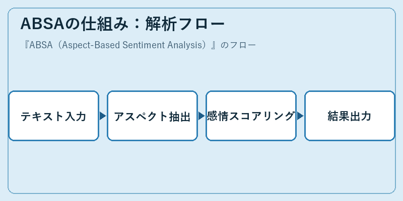 ABSAの仕組み:解析フロー
