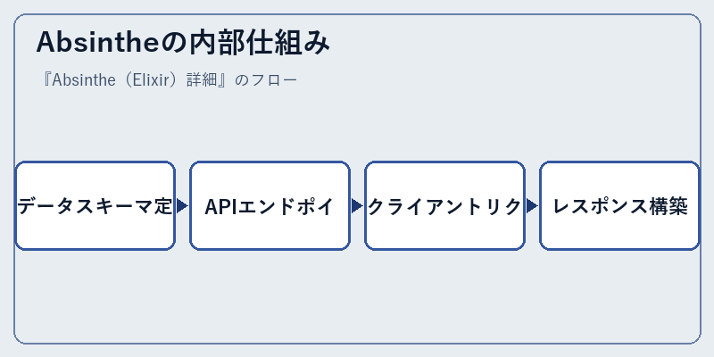 Absintheの内部仕組み