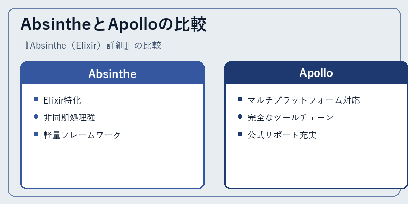 AbsintheとApolloの比較
