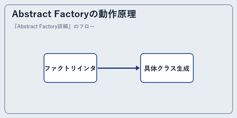 Abstract Factoryの動作原理