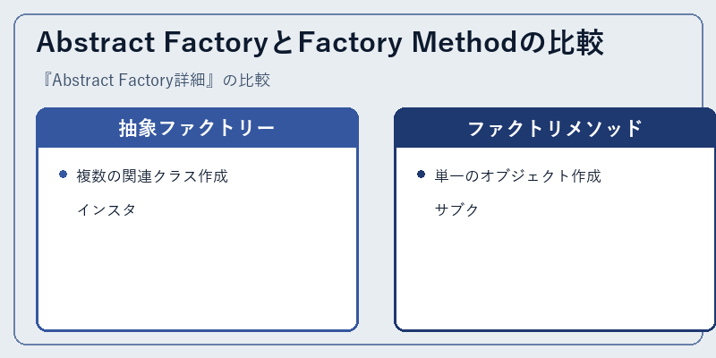 Abstract FactoryとFactory Methodの比較