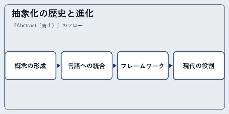 抽象化の歴史と進化