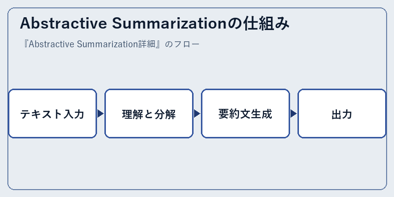 Abstractive Summarizationの仕組み