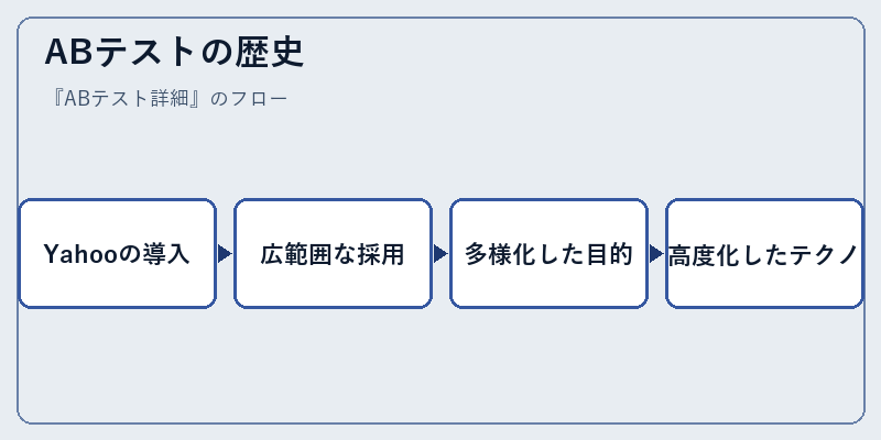 ABテストの歴史