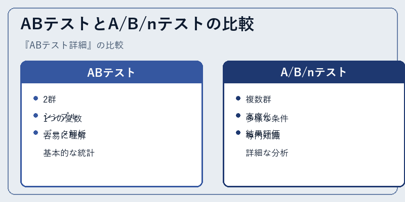 ABテストとA/B/nテストの比較