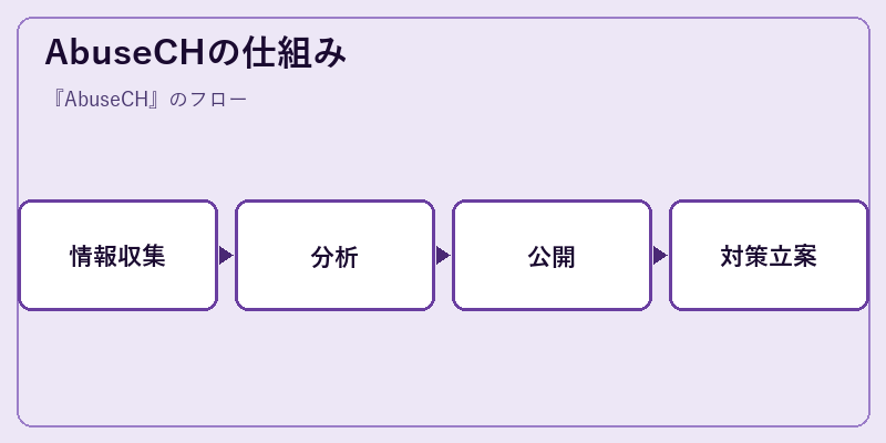 AbuseCHの仕組み