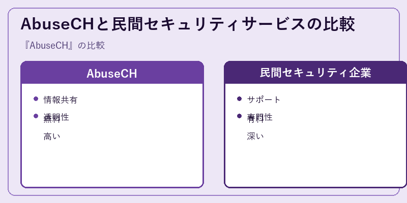 AbuseCHと民間セキュリティサービスの比較