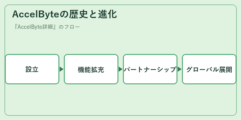 AccelByteの歴史と進化